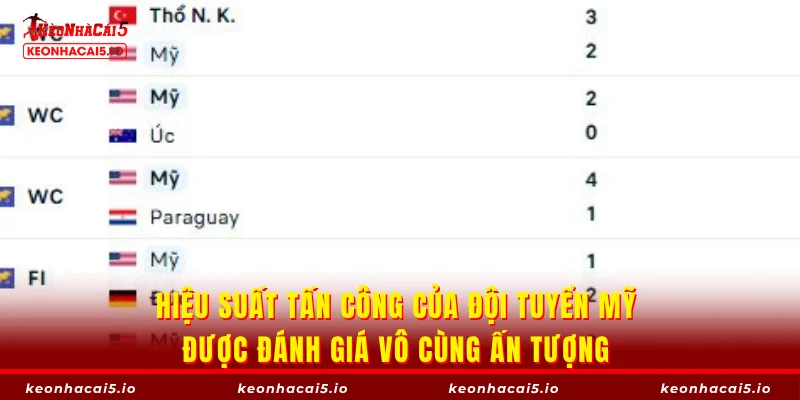 Hiệu suất tấn công của đội tuyển Mỹ được đánh giá vô cùng ấn tượng 